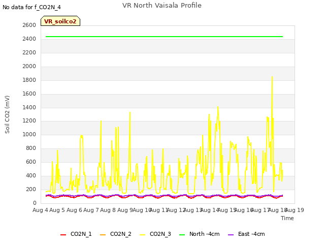 plot of VR North Vaisala Profile