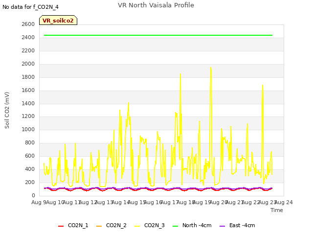 plot of VR North Vaisala Profile