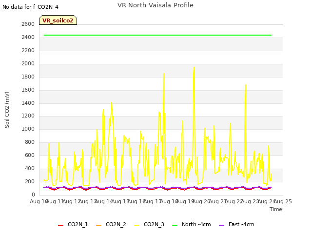 plot of VR North Vaisala Profile