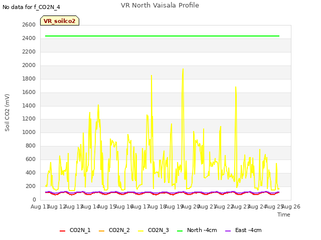 plot of VR North Vaisala Profile