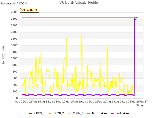 plot of VR North Vaisala Profile