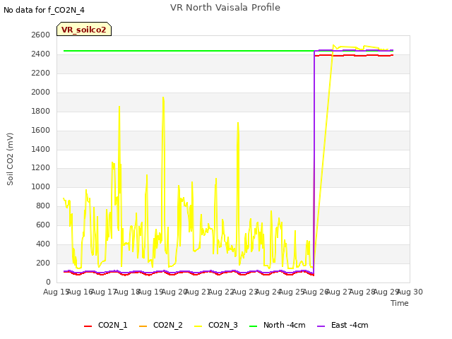 plot of VR North Vaisala Profile