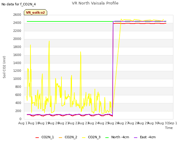 plot of VR North Vaisala Profile