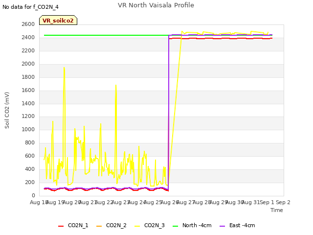 plot of VR North Vaisala Profile