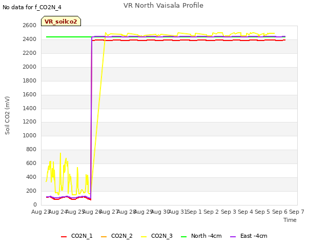 plot of VR North Vaisala Profile