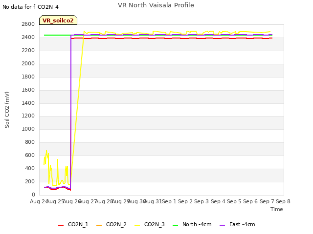 plot of VR North Vaisala Profile