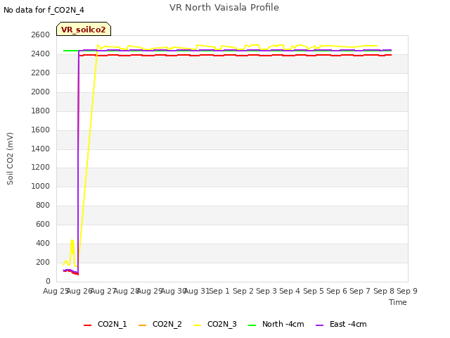 plot of VR North Vaisala Profile