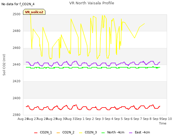 plot of VR North Vaisala Profile