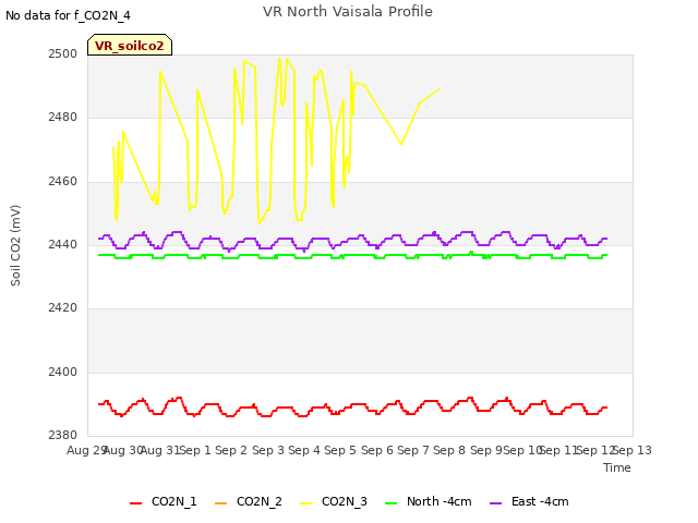 plot of VR North Vaisala Profile