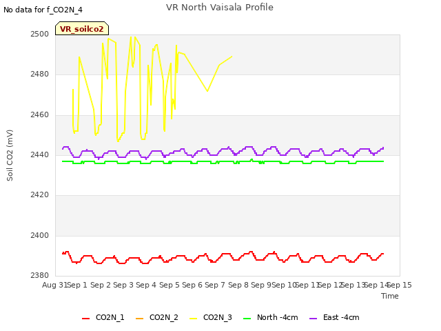 plot of VR North Vaisala Profile