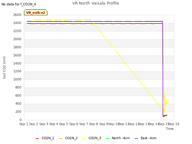 plot of VR North Vaisala Profile