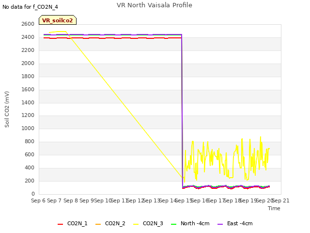 plot of VR North Vaisala Profile