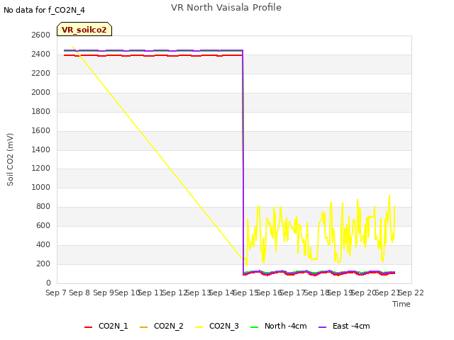 plot of VR North Vaisala Profile