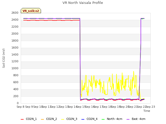 plot of VR North Vaisala Profile