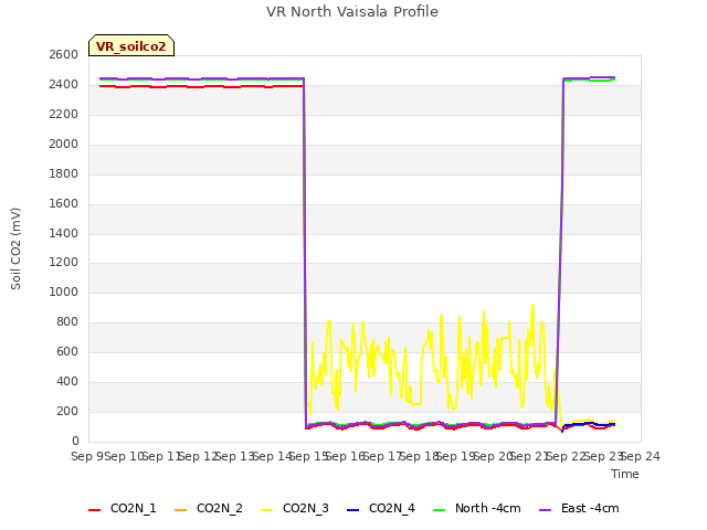 plot of VR North Vaisala Profile