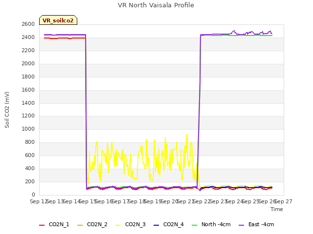 plot of VR North Vaisala Profile