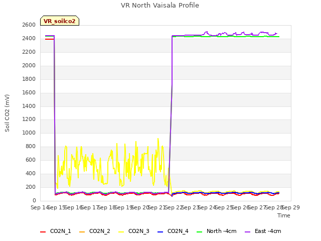 plot of VR North Vaisala Profile