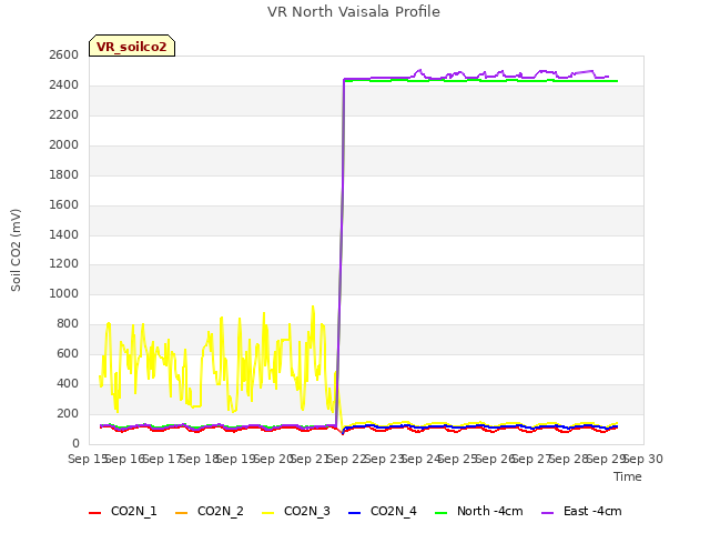 plot of VR North Vaisala Profile