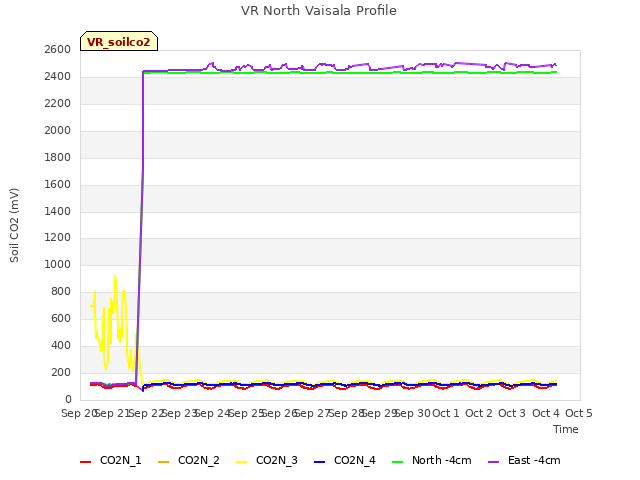 plot of VR North Vaisala Profile