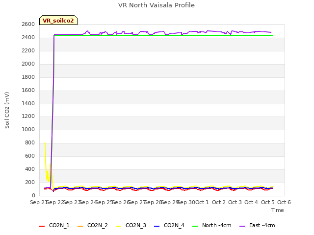 plot of VR North Vaisala Profile