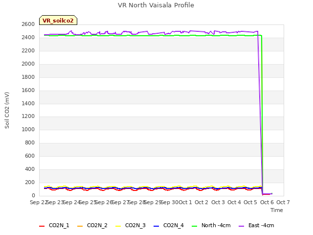 plot of VR North Vaisala Profile