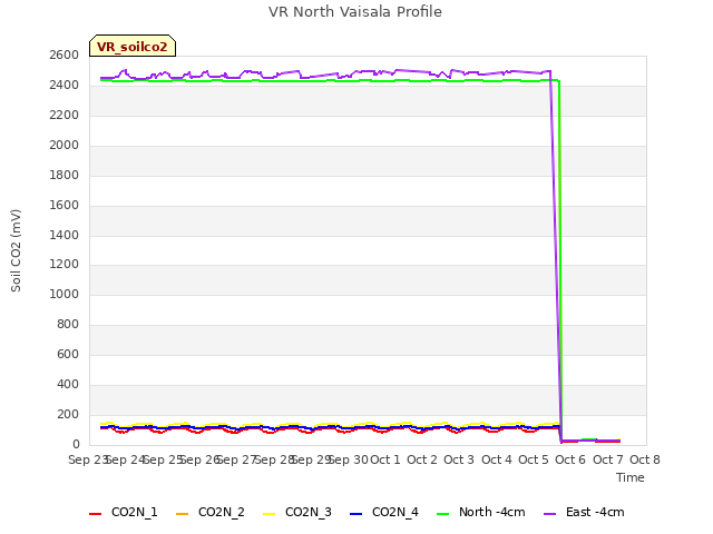 plot of VR North Vaisala Profile