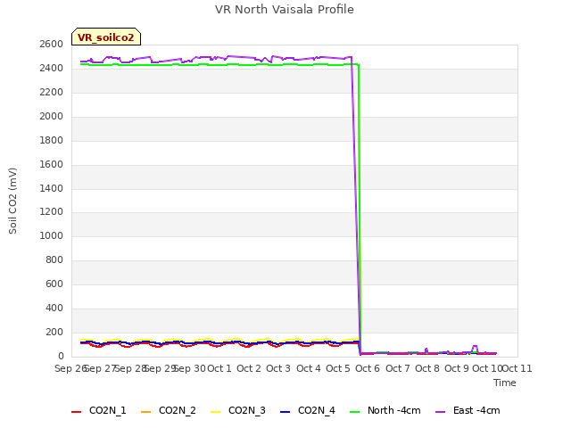 plot of VR North Vaisala Profile