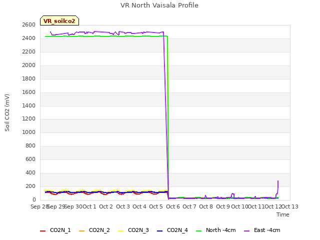 plot of VR North Vaisala Profile