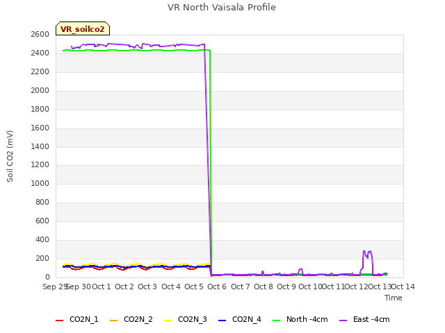 plot of VR North Vaisala Profile