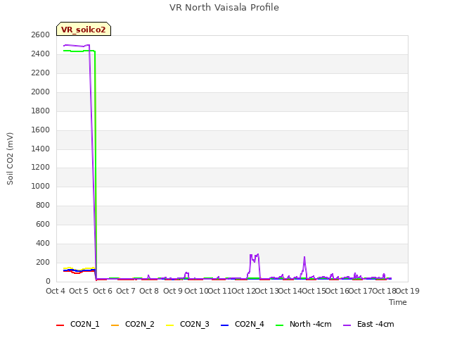 plot of VR North Vaisala Profile