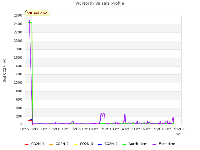 plot of VR North Vaisala Profile