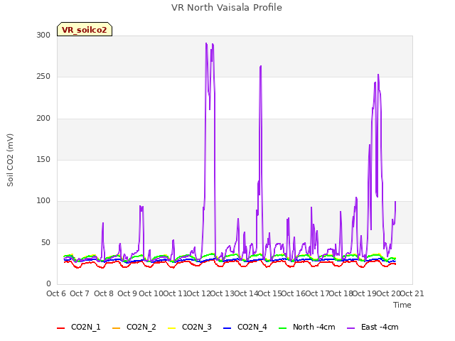 plot of VR North Vaisala Profile