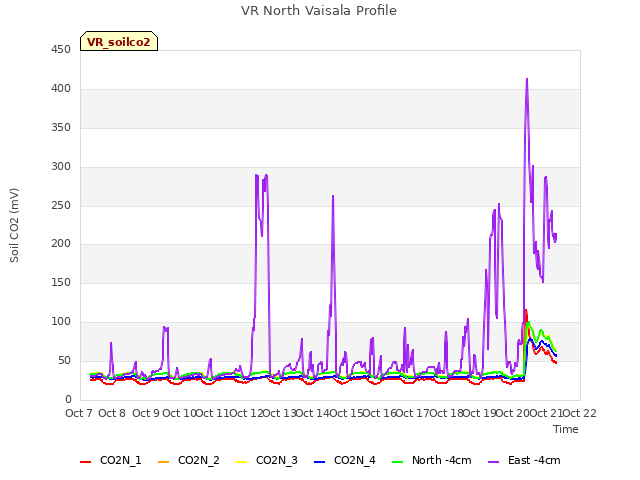 plot of VR North Vaisala Profile