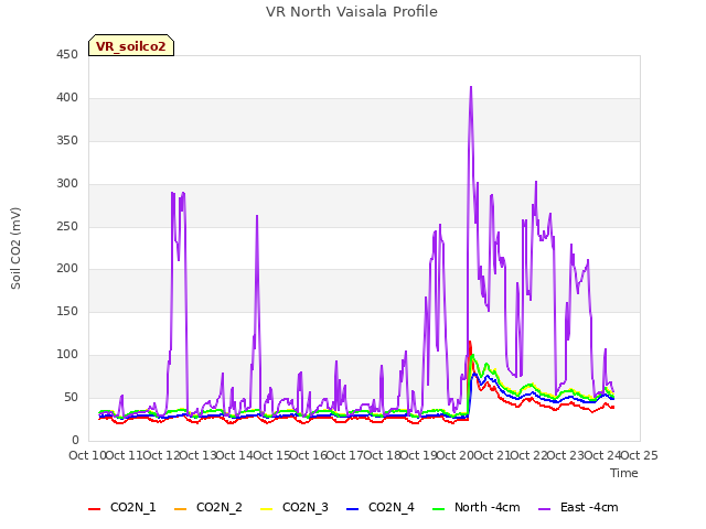 plot of VR North Vaisala Profile