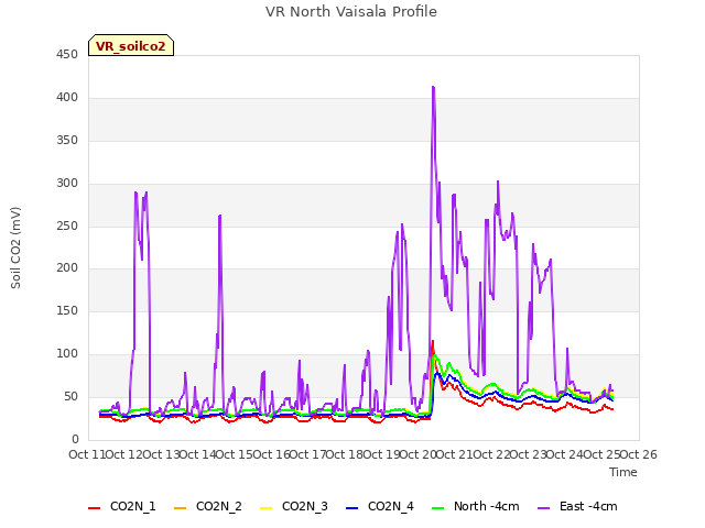 plot of VR North Vaisala Profile