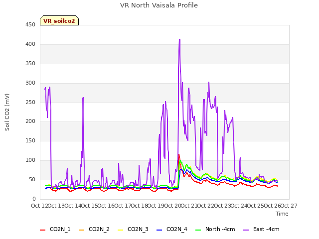 plot of VR North Vaisala Profile