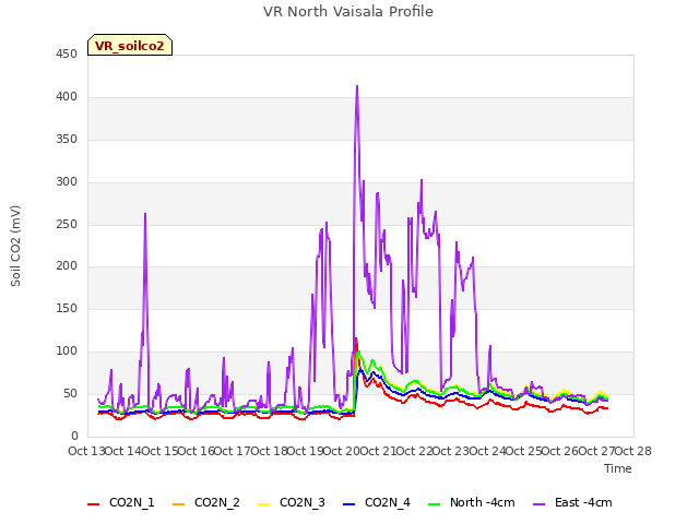 plot of VR North Vaisala Profile