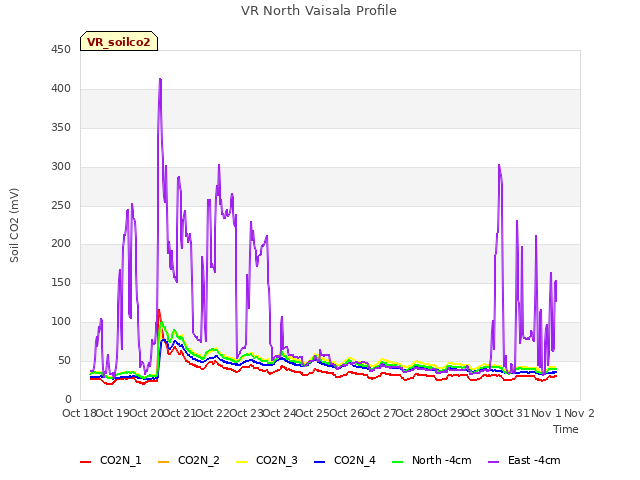 plot of VR North Vaisala Profile