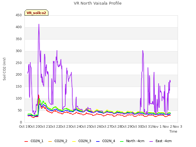 plot of VR North Vaisala Profile