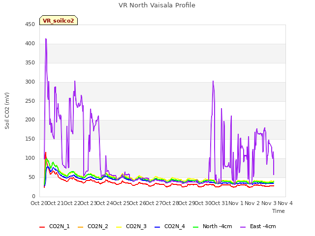 plot of VR North Vaisala Profile