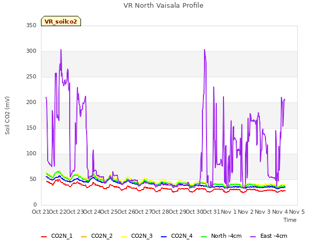 plot of VR North Vaisala Profile