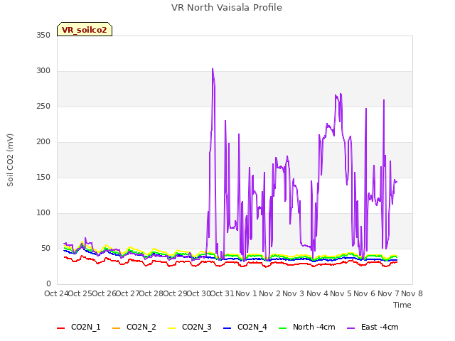 plot of VR North Vaisala Profile