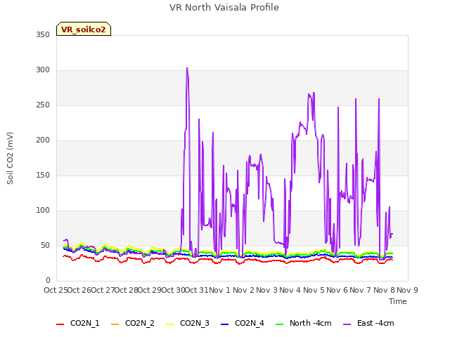 plot of VR North Vaisala Profile