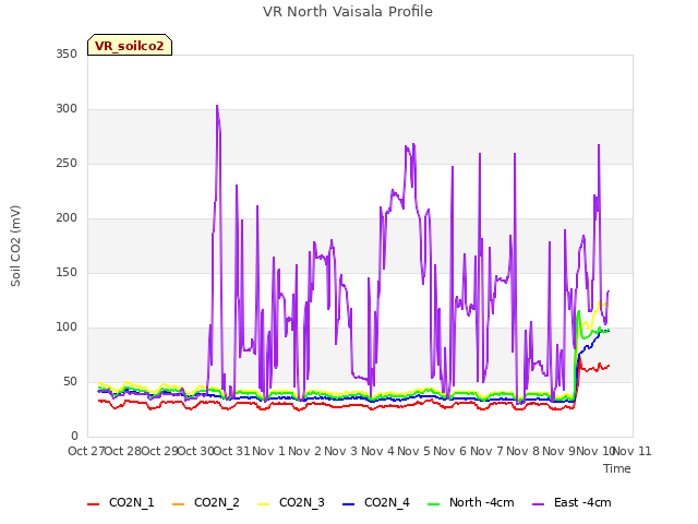 plot of VR North Vaisala Profile