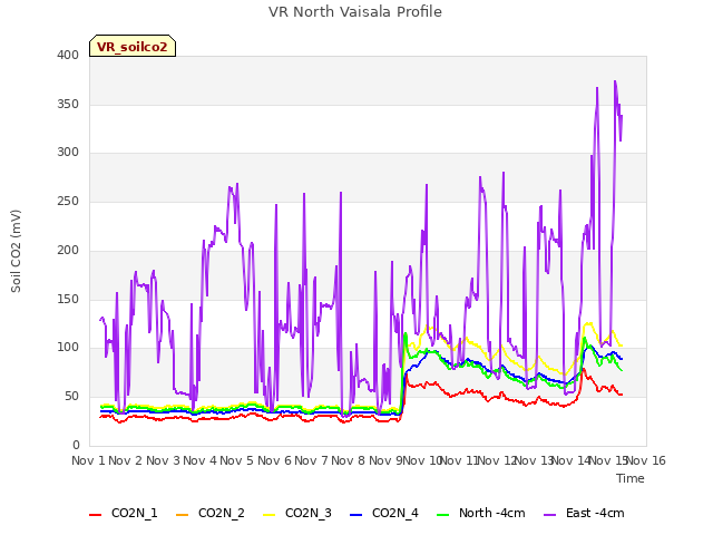 plot of VR North Vaisala Profile