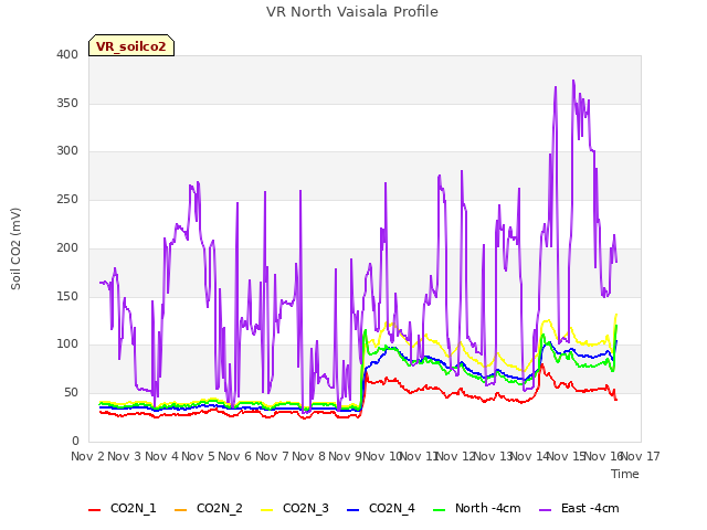 plot of VR North Vaisala Profile