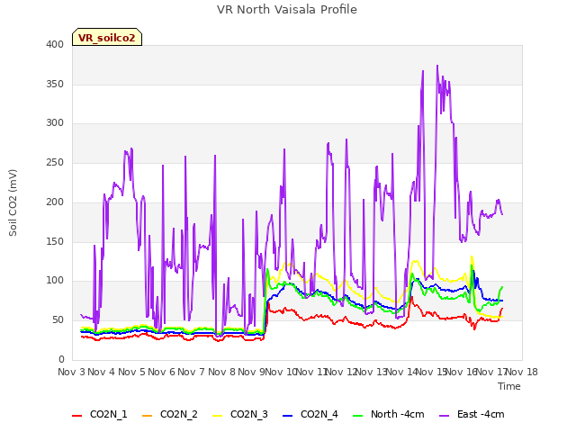 plot of VR North Vaisala Profile