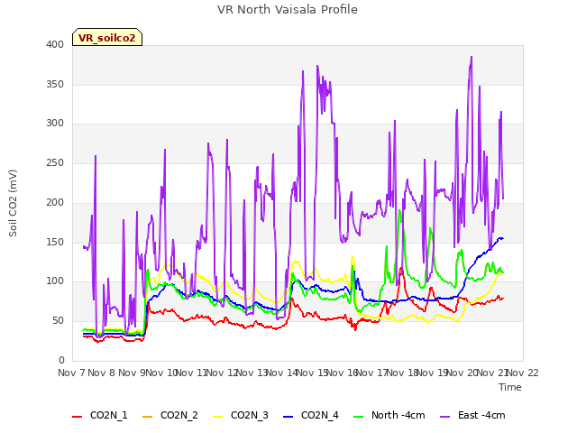 plot of VR North Vaisala Profile