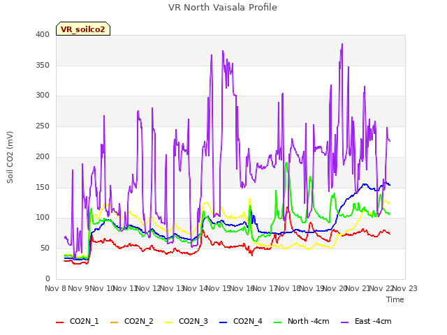 plot of VR North Vaisala Profile