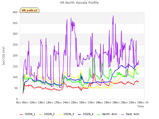 plot of VR North Vaisala Profile